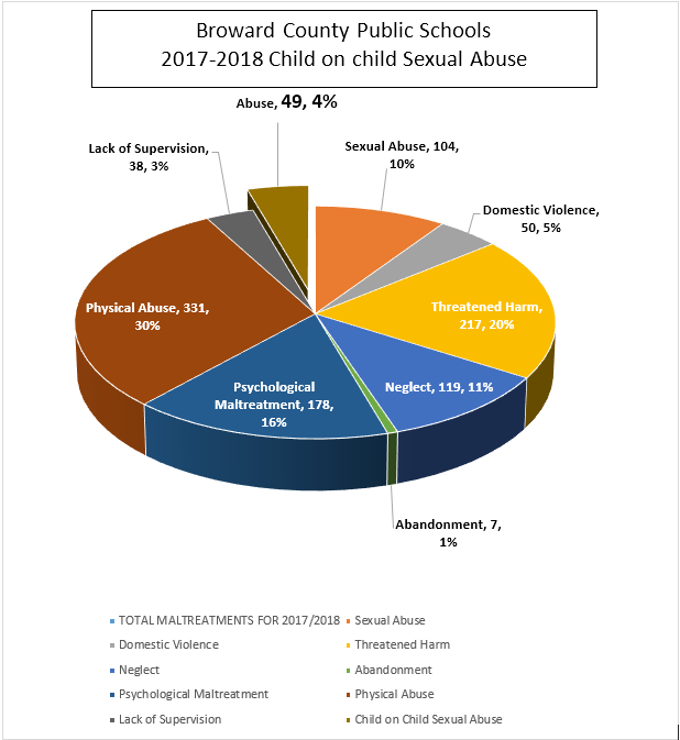 Pie chart for Child on Child Sexual Abuse 2017/18 